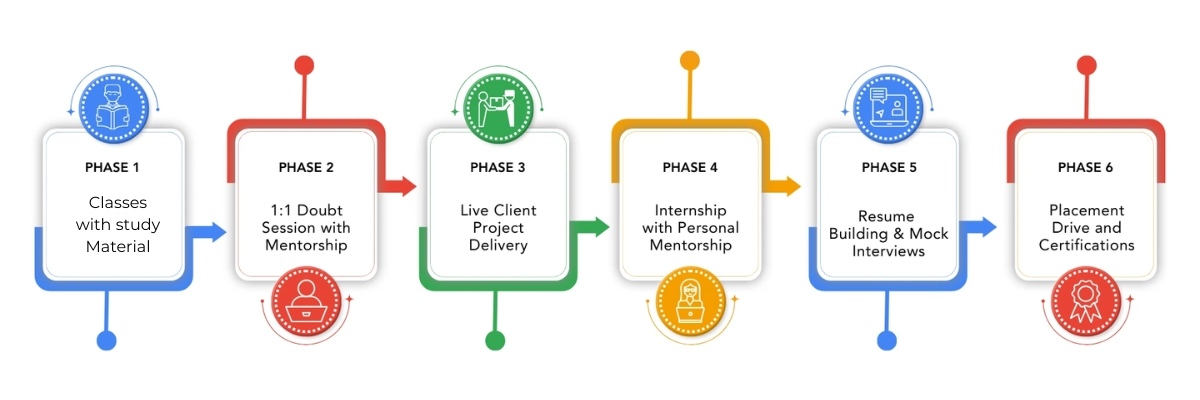 students placement process